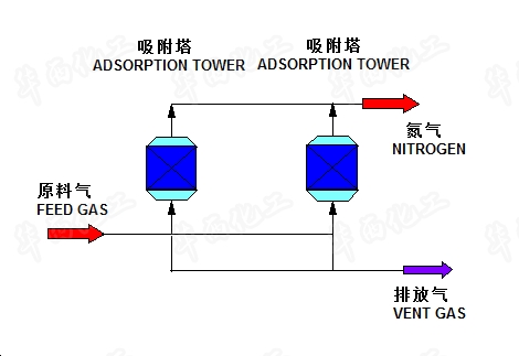 变压吸附制氮技术