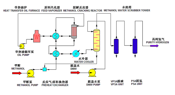 甲醇裂解制氢技术及成套设备