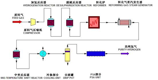 天然气制氢技术及成套设备