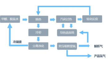 甲醇裂解制氢的工艺流程
