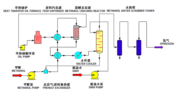 天然气掺氢-甲醇裂解制氢技术及成套设备