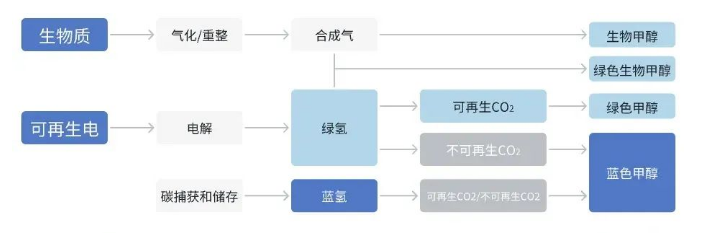 绿色甲醇：站在世界能源的拐点之上开始清洁能源的时代