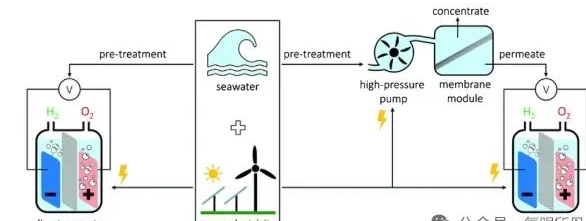 电解海水制氢：直接取用海水吗？